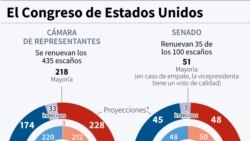 Composición del Congreso estadounidense