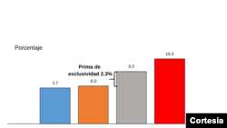 Costo promedio de remesas por tipo de proveedor, 2019 T2. Fuente: World Bank-KNOMAD