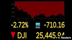Los principales índices de Wall Street bajaron considerablemente el miércoles 24 de junio, como el Dow Jones (en la imagen) por el temor de los inversores a un retroceso en la economía por el aumento de COVID-19 en algunos estados de EE.UU.