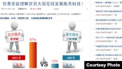 有3451名网友参加了投票(环球时报网络截图)