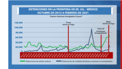 Detenciones en la frontera de Estados Unidos y México de 2021 a 2021