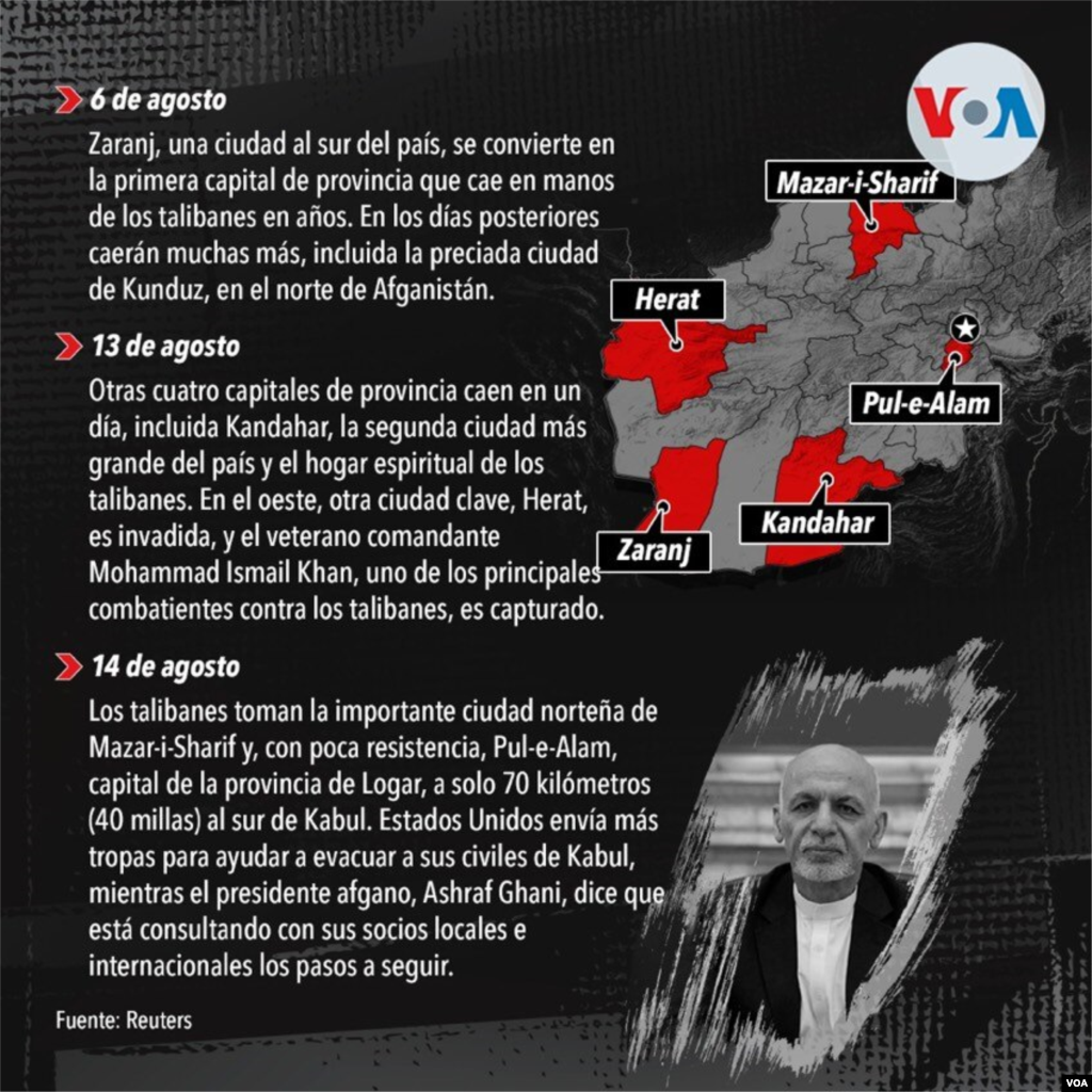 6 de agosto: Zaranj, una ciudad al sur del país, se convierte en la primera capital de provincia que cae en manos de los talibanes, en años.